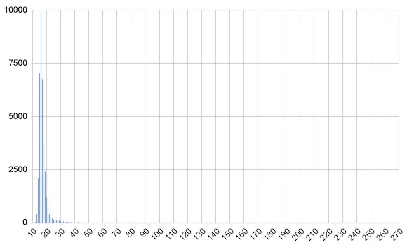 Histogram of BSP depth for the large MAP05 of Cosmogenesis.
