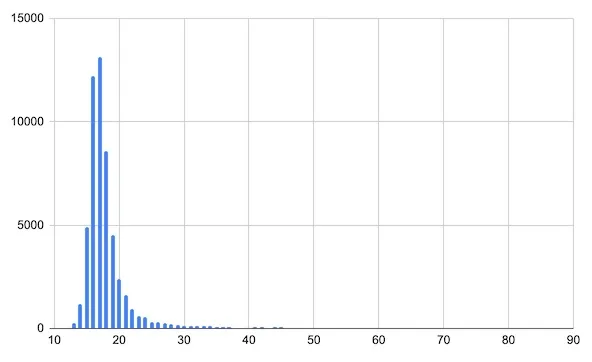 Histogram of BSP depth for Profane Promiseland (also a large DOOM map).