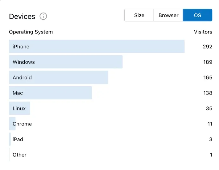 Community centre website traffic by device